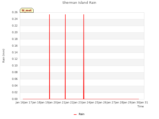 plot of Sherman Island Rain