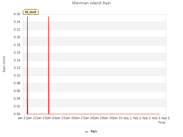 plot of Sherman Island Rain