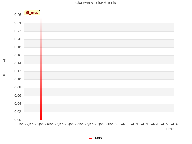 plot of Sherman Island Rain