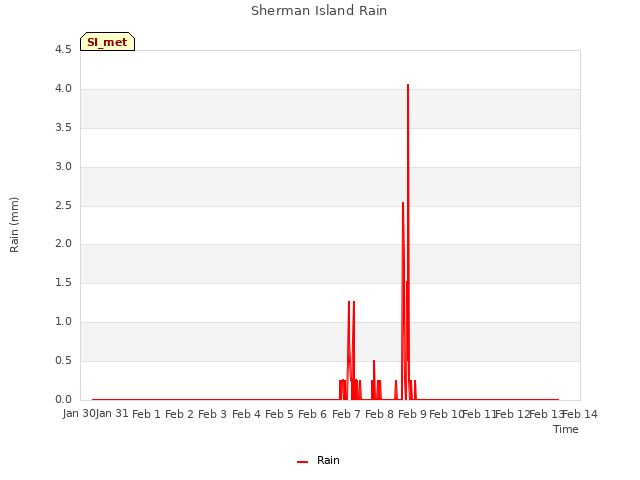 plot of Sherman Island Rain