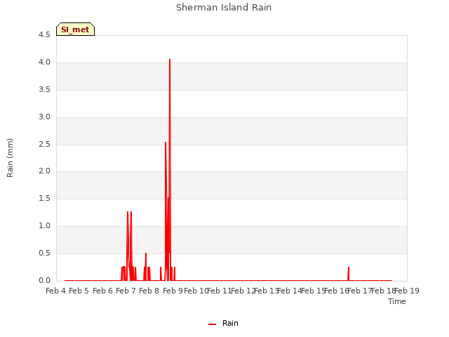plot of Sherman Island Rain