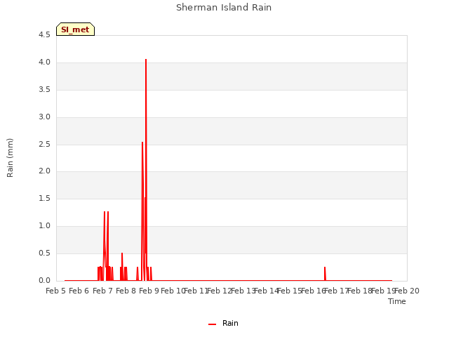 plot of Sherman Island Rain