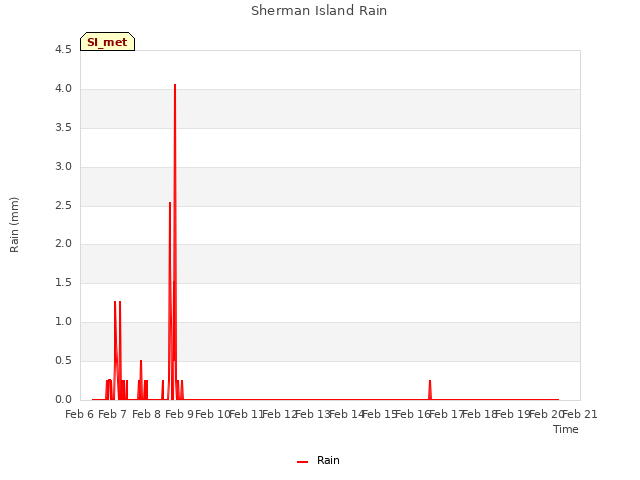 plot of Sherman Island Rain