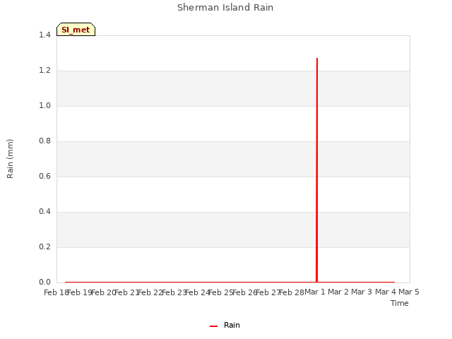 plot of Sherman Island Rain