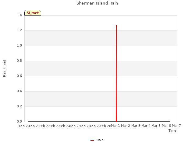 plot of Sherman Island Rain