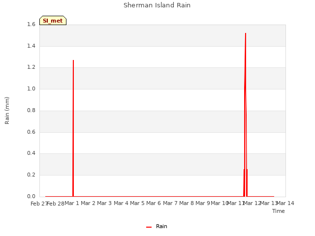 plot of Sherman Island Rain