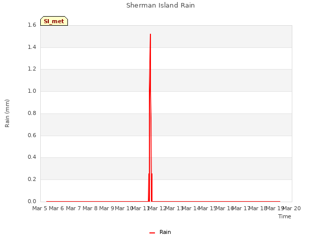 plot of Sherman Island Rain