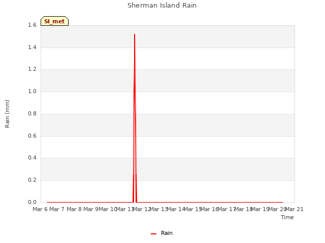 plot of Sherman Island Rain