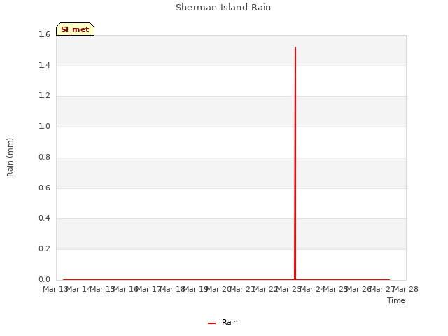 plot of Sherman Island Rain