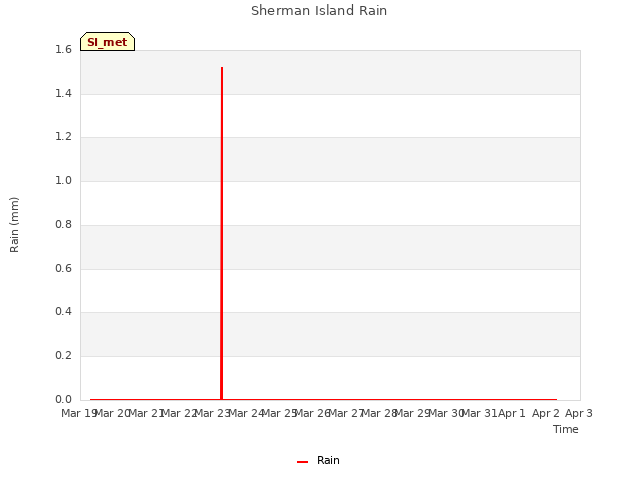 plot of Sherman Island Rain