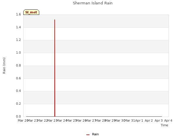 plot of Sherman Island Rain