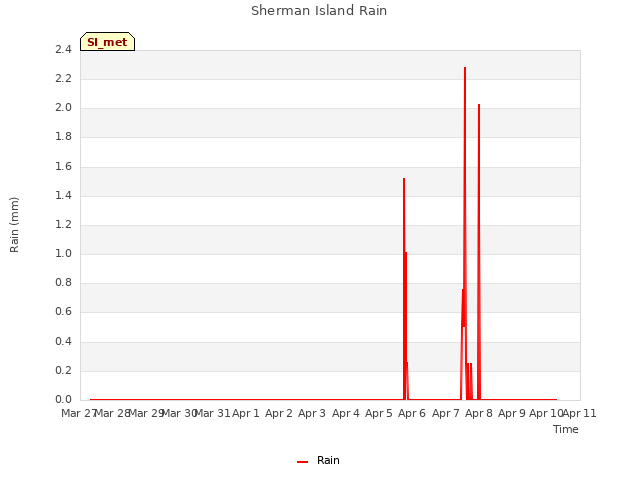 plot of Sherman Island Rain