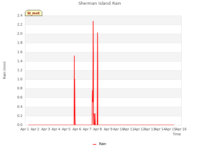 plot of Sherman Island Rain