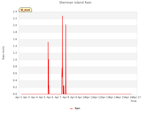 plot of Sherman Island Rain