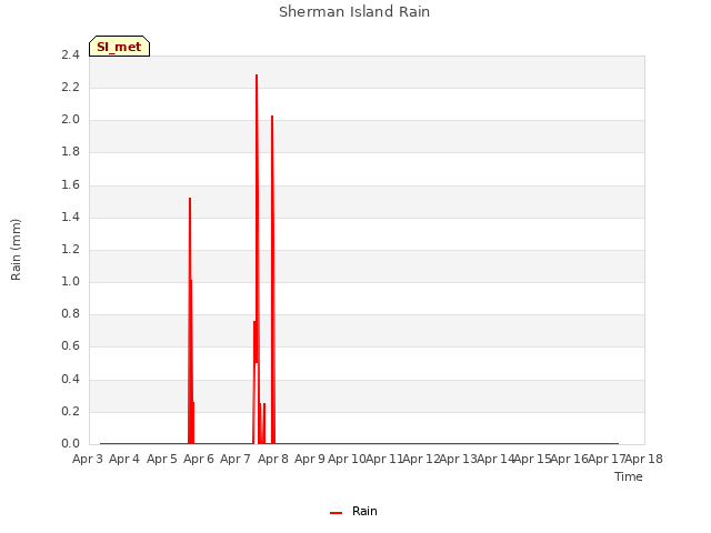 plot of Sherman Island Rain