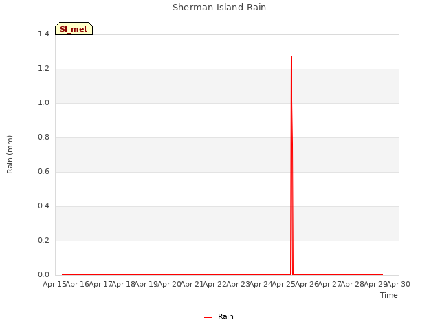 plot of Sherman Island Rain