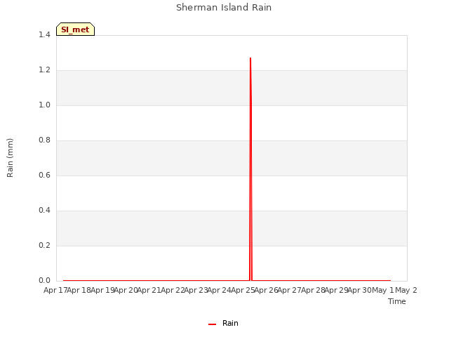 plot of Sherman Island Rain