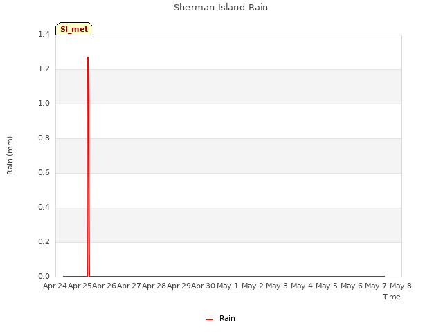 plot of Sherman Island Rain