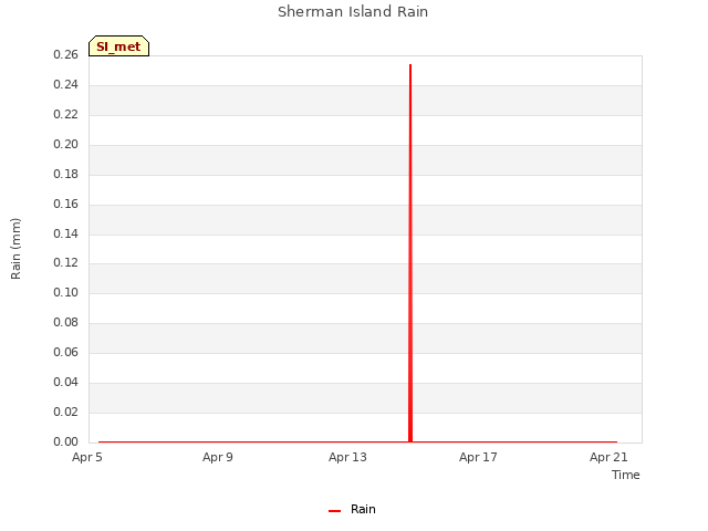 Explore the graph:Sherman Island Rain in a new window