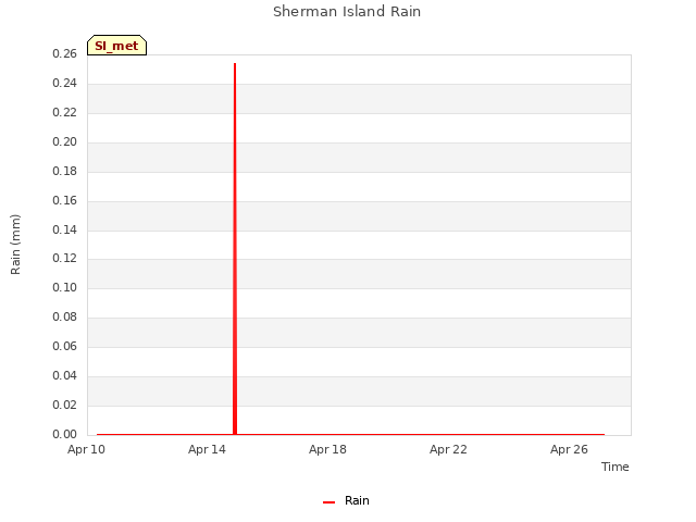 Explore the graph:Sherman Island Rain in a new window
