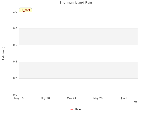 Explore the graph:Sherman Island Rain in a new window