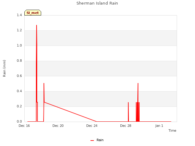 Explore the graph:Sherman Island Rain in a new window