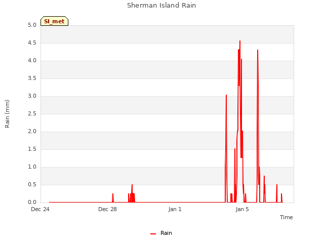 Explore the graph:Sherman Island Rain in a new window