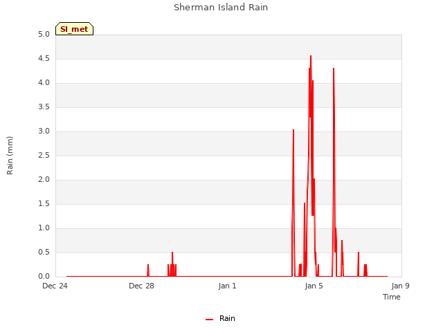 Explore the graph:Sherman Island Rain in a new window