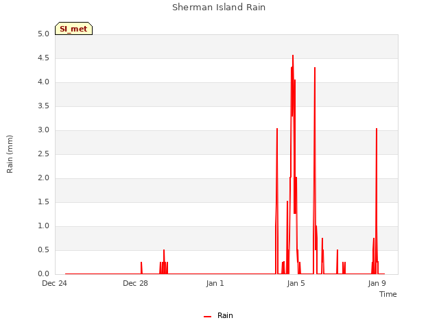 Explore the graph:Sherman Island Rain in a new window