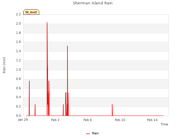 Explore the graph:Sherman Island Rain in a new window