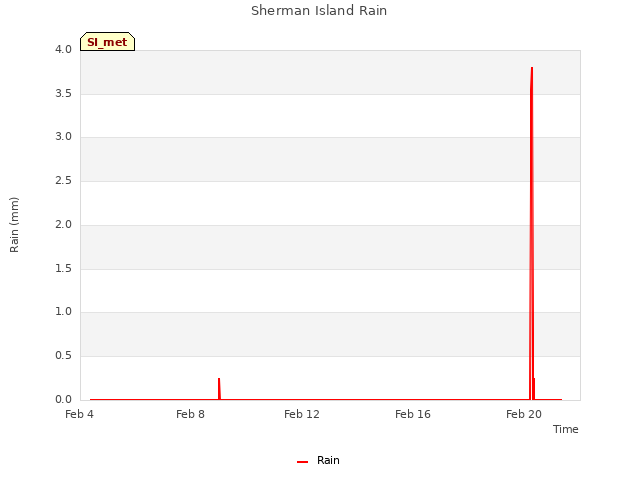 Explore the graph:Sherman Island Rain in a new window