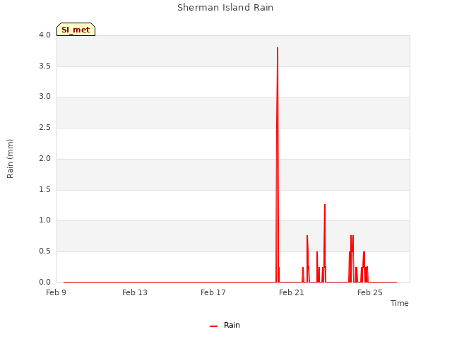 Explore the graph:Sherman Island Rain in a new window