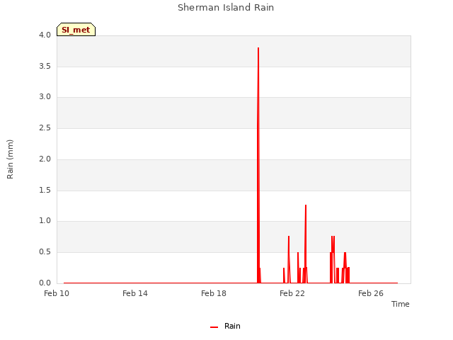 Explore the graph:Sherman Island Rain in a new window