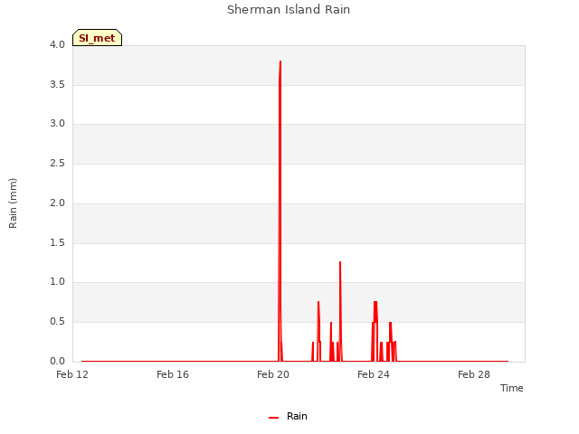 Explore the graph:Sherman Island Rain in a new window