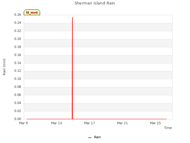 Explore the graph:Sherman Island Rain in a new window