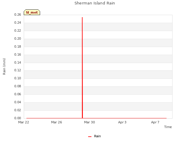 Explore the graph:Sherman Island Rain in a new window