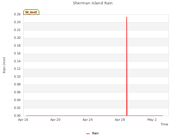 Explore the graph:Sherman Island Rain in a new window