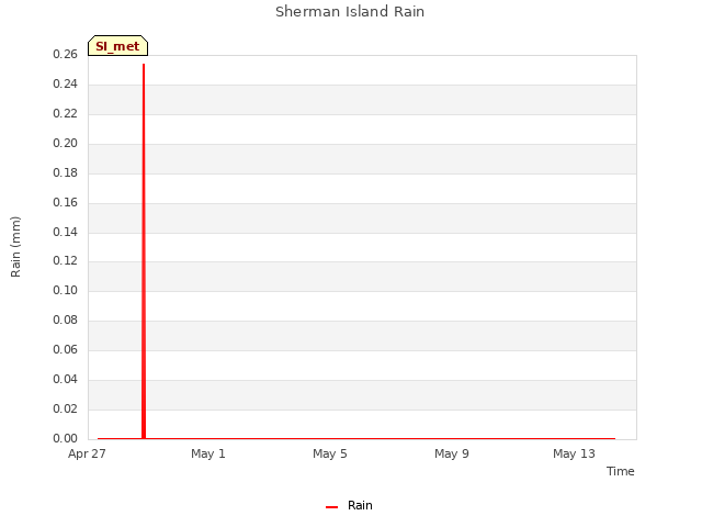 Explore the graph:Sherman Island Rain in a new window