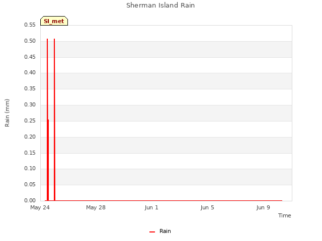 Explore the graph:Sherman Island Rain in a new window