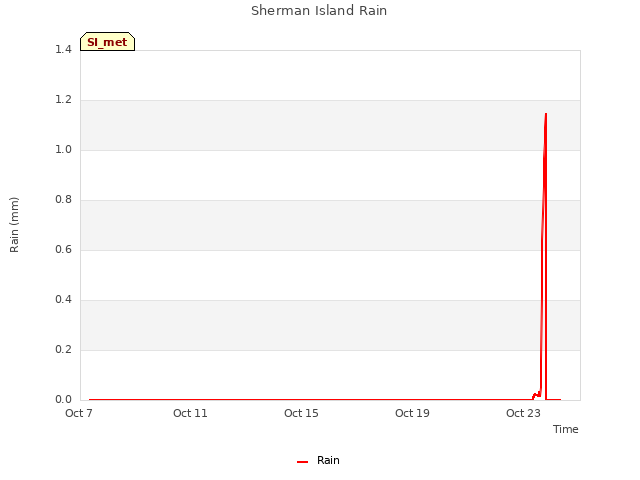 Explore the graph:Sherman Island Rain in a new window