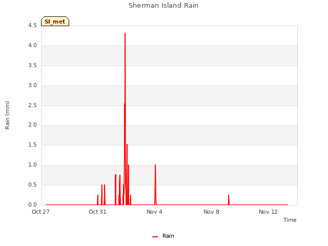 Explore the graph:Sherman Island Rain in a new window