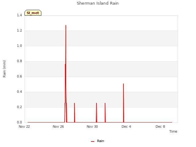 Explore the graph:Sherman Island Rain in a new window