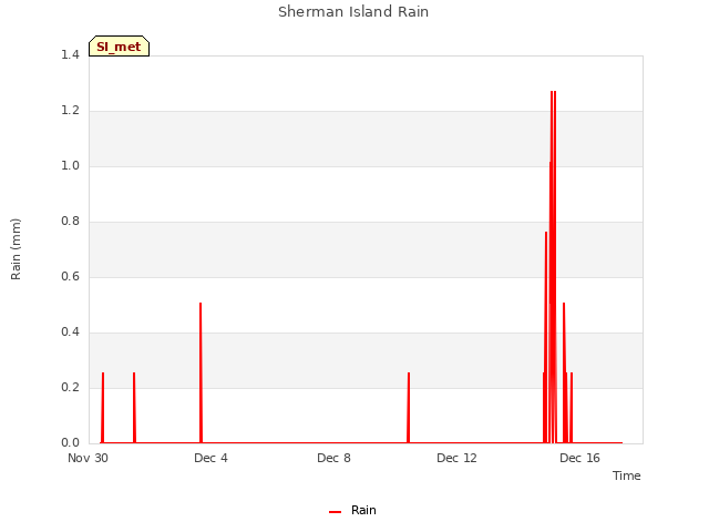 Explore the graph:Sherman Island Rain in a new window