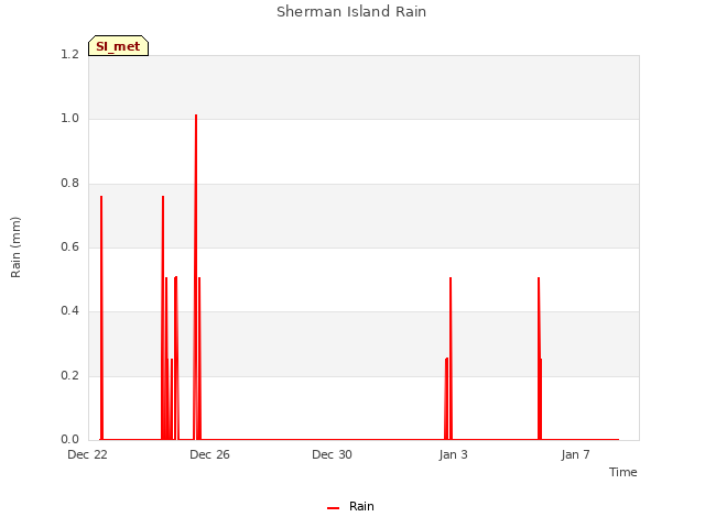 Explore the graph:Sherman Island Rain in a new window