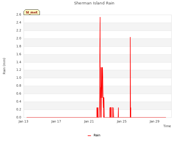 Explore the graph:Sherman Island Rain in a new window