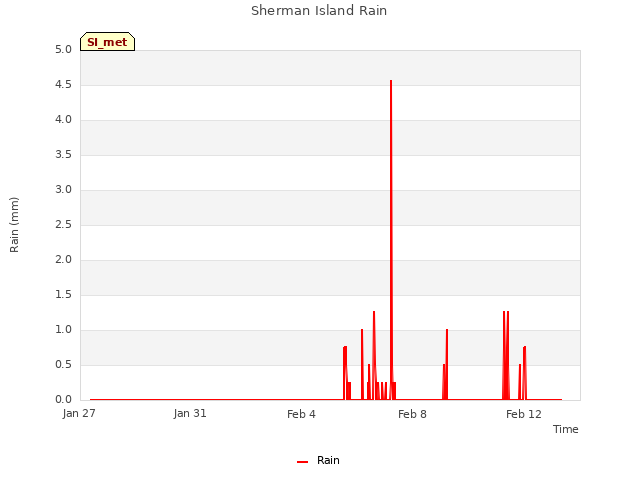 Explore the graph:Sherman Island Rain in a new window