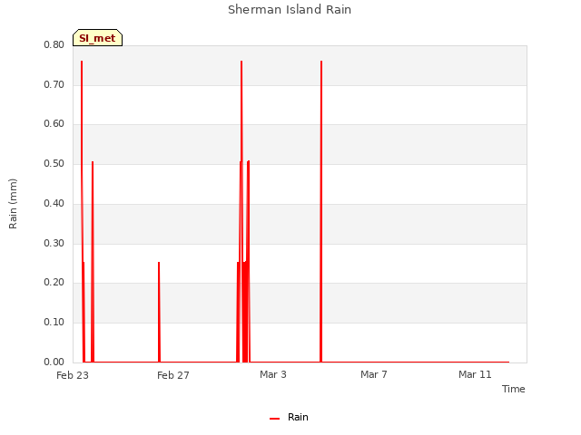Explore the graph:Sherman Island Rain in a new window
