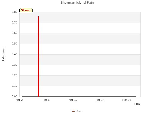 Explore the graph:Sherman Island Rain in a new window