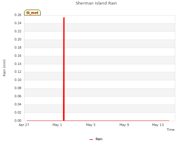 Explore the graph:Sherman Island Rain in a new window