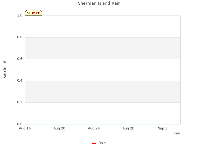 Explore the graph:Sherman Island Rain in a new window